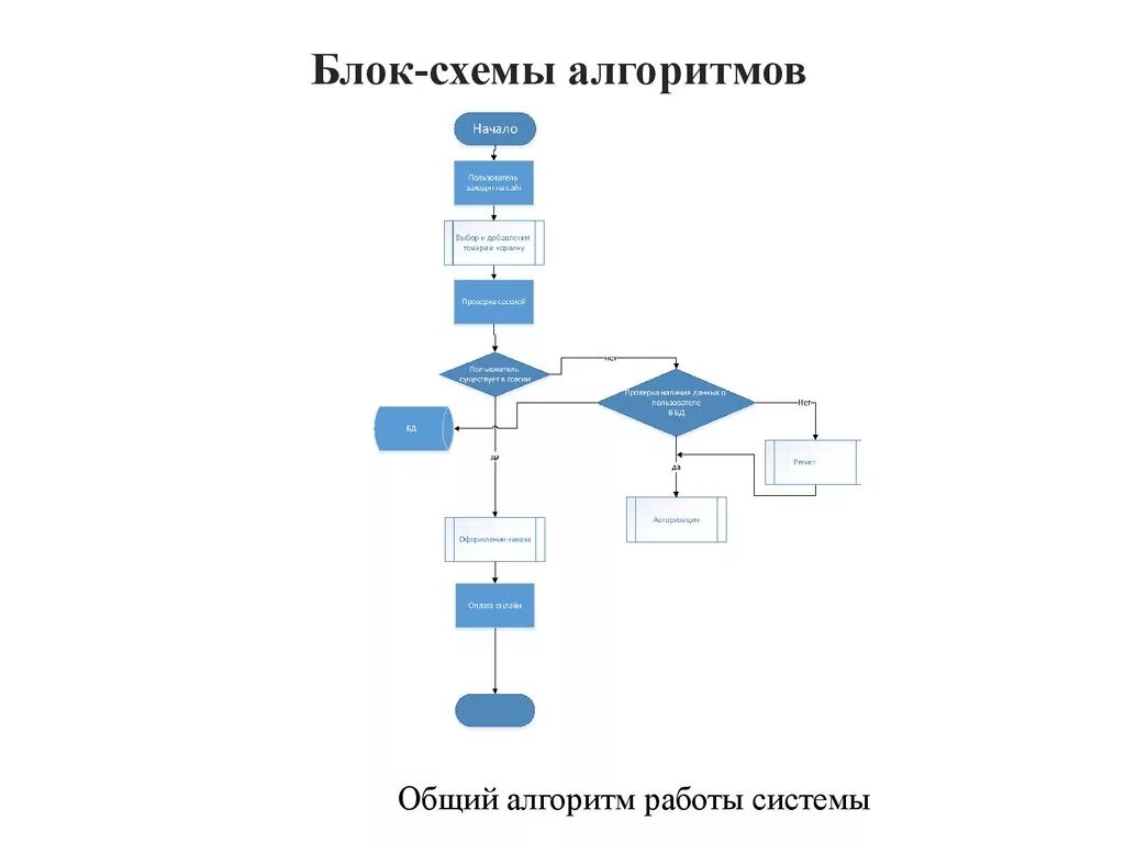 Блок схема. Разработка блок схем. Схема алгоритма. Блок схема процесса. Этапы построения алгоритмов