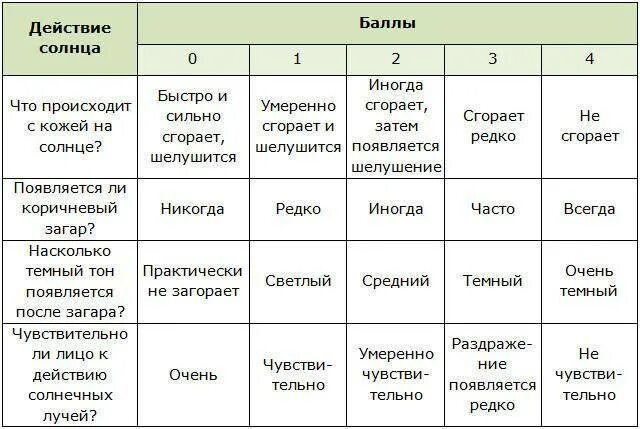 Типы кожи по фитцпатрику таблица Skin types, Skin, Skin images