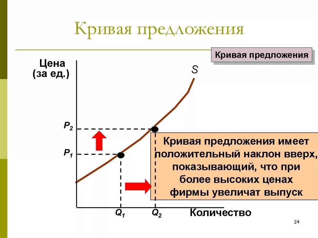 При повышении цены на товар предложение. Кривая предложения в экономике. Кривая предложения график. Кривая закона предложения экономика. Предложение кривая величина факторы закон.