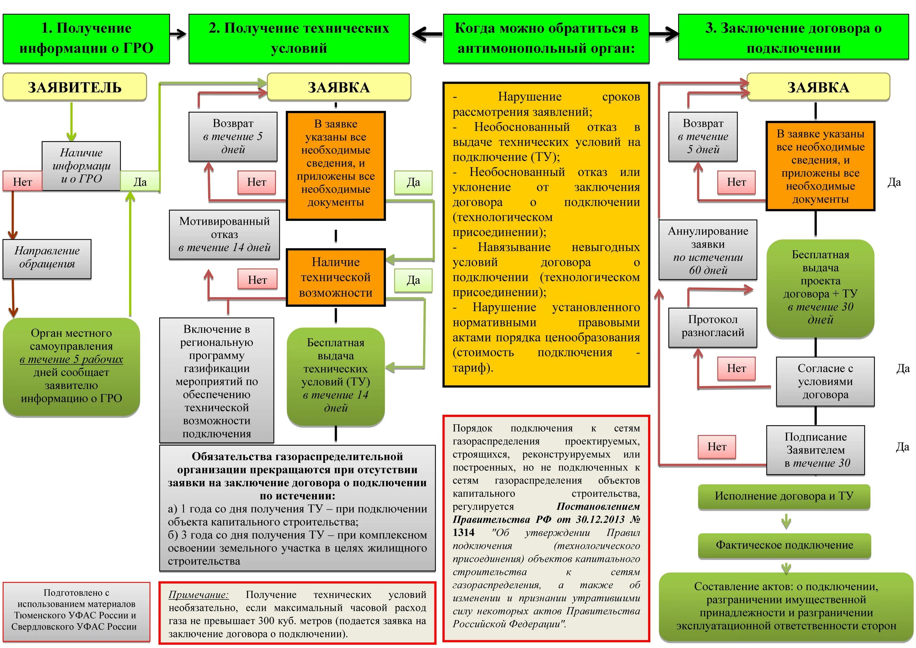 Фактическое присоединение. Технологическое присоединение к инженерным сетям. Какие документы нужны для газификации. Порядок технологического присоединения. Порядок технологического присоединения к газовым сетям.