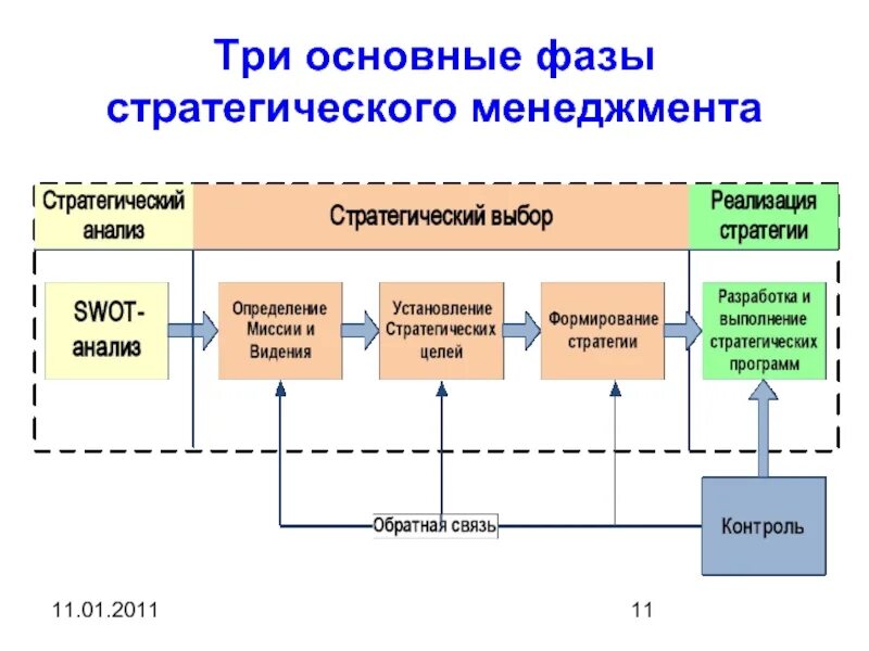 Модель стратегического менеджмента. Фазы стратегического управления. Функции стратегического менеджмента таблица. Три основных элемента стратегического. Модель стратегии менеджмента цепочкой.