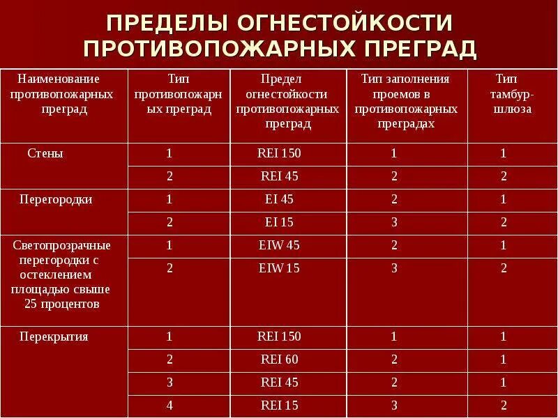 Окно противопожарное ei 60 габариты. Противопожарная стена 2-го типа требования. Стеклопакет противопожарный ei60 формула. Противопожарные требования к противопожарным преградам. Противопожарный простенок.