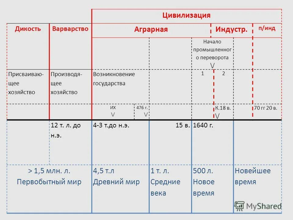 Морган цивилизация. Дикость варварство цивилизация. дикость варварство цивилизация периодизация. периодизация моргана дикость варварство цивилизация. дикость варварство цивилизация таблица.