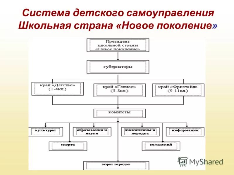 система детского самоуправления. структура органов ученического самоуправления в школе. структура организации школьного ученического самоуправления. структура органов школьного ученического самоуправления. система детского самоуправления.