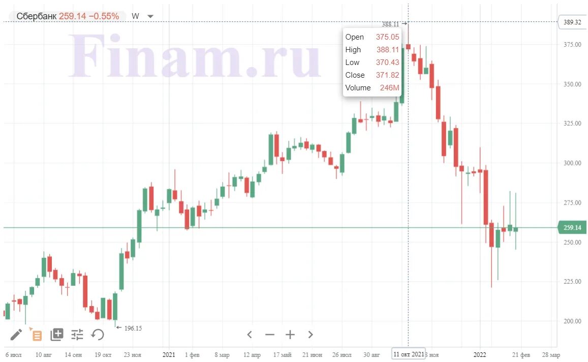 Ммвб котировки сбербанка