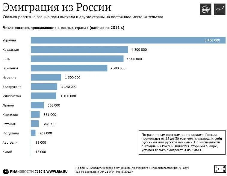 Эмигранты из сша в россию. Эмиграция. Эмиграция из России статистика. Эмиграция из РФ. Эмиграция россиян.