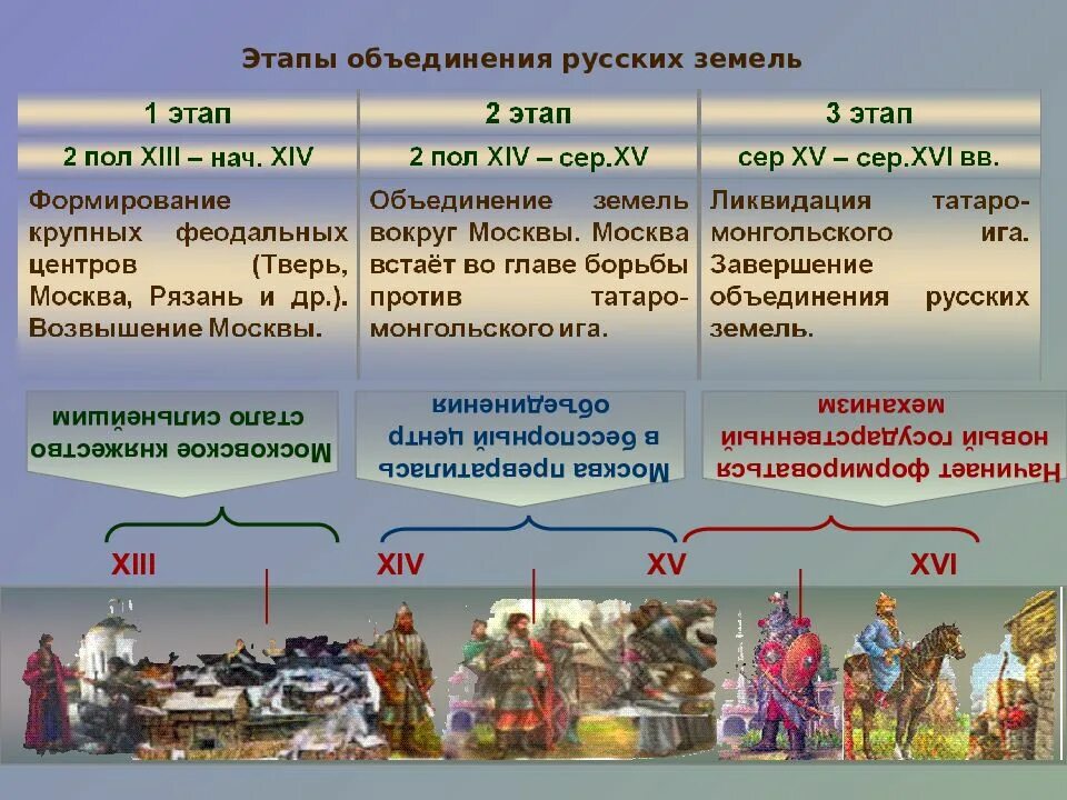 Определите основные этапы формирования единого русского государства. Этапы объединения русских земель в XIV-XVI. Основные этапы объединения русских земель в XIV – XVI ВВ.. Процесс объединения русских земель вокруг Москвы этапы. Процесс объединения русских земель вокруг Московского княжества.