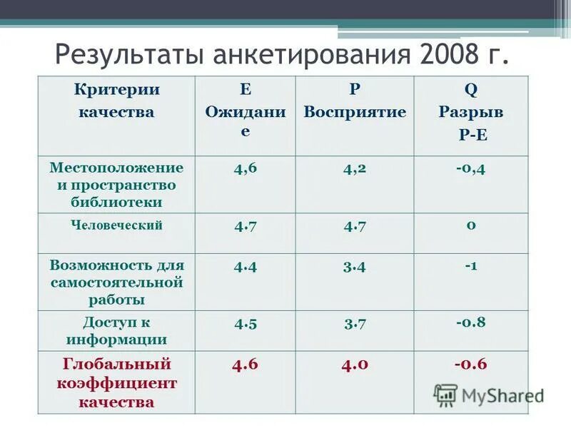 критерии анкетирования. критерии анкетирования. анкета оценки удовлетворенности потребителей. анкета признаки агрессивности. анкета для определения уровня агрессии.