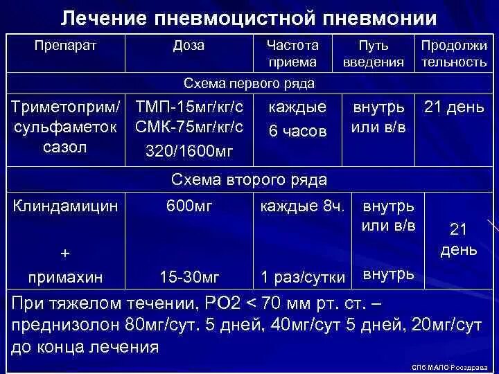 Можно ли лечить пневмонию. Препараты при пневмоцистной пневмонии. Преднизолон схема лечения при пневмонии. Схема лечения при пневмонии. Схема преднизолона при пневмонии.