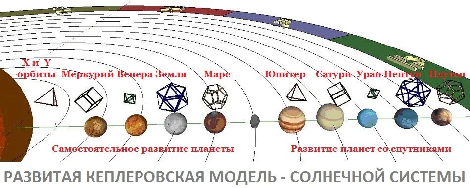 Модель солнечной системы Кеплера. Платоновы тела и планеты. Икосаэдро-додекаэдровая структура земли. Геокристалл земли. Земля гончаров