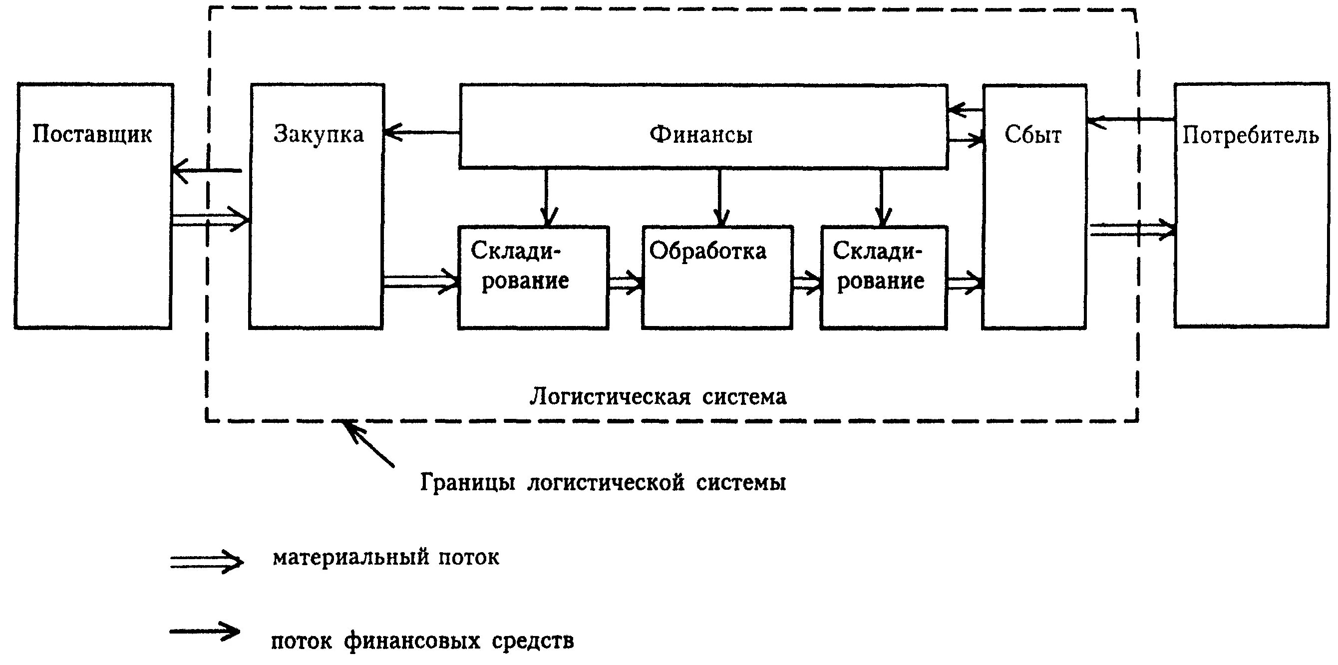 Схема движения материальных потоков в логистике. Схема материального потока транспортной компании. Схема организации движения материальных потоков на предприятии. Схема материального потока на предприятии.