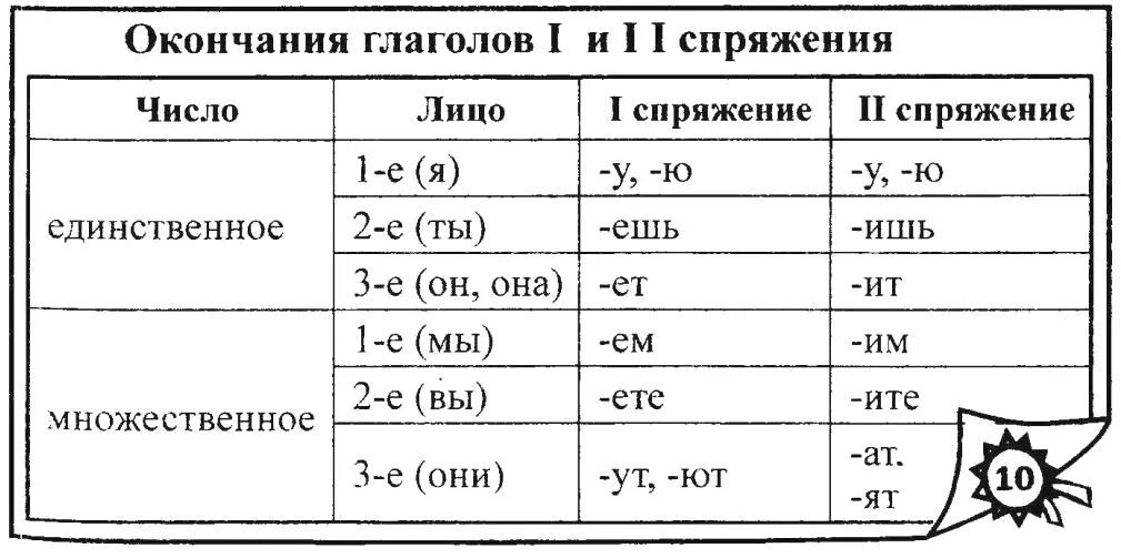 Карточки по теме спряжение глаголов 4 класс. Карточки по теме спряжение глаголов 4 класс