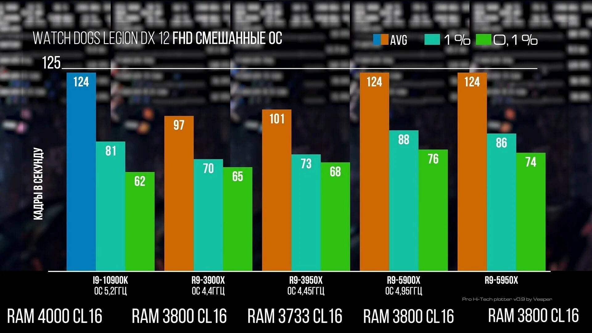 Тест райзен 5. Интел или райзен. Динамика цен на процессоры Ryzen. Статистика райзен 5 против интела. Рейтинг процессоров райзен.