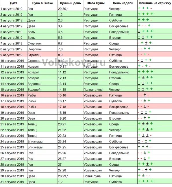 Благоприятные дни для стрижки волос в августе. Календарь стрижек на август. Фазы Луны стрижка и окрашивание. Стрижка ногтей по лунному календарю. Когда лучше подстригать волосы в марте 2024