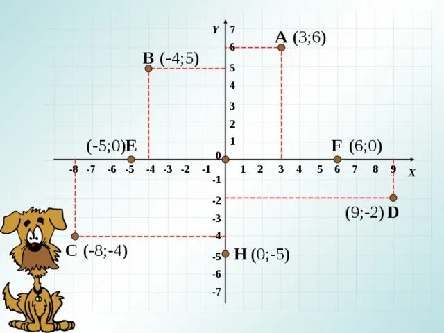 P 0 0 0 оси. Система координат 6 класс математика. Координатная плоскость с координатами. Координаты точек 6 класс. Рисование по координатам.