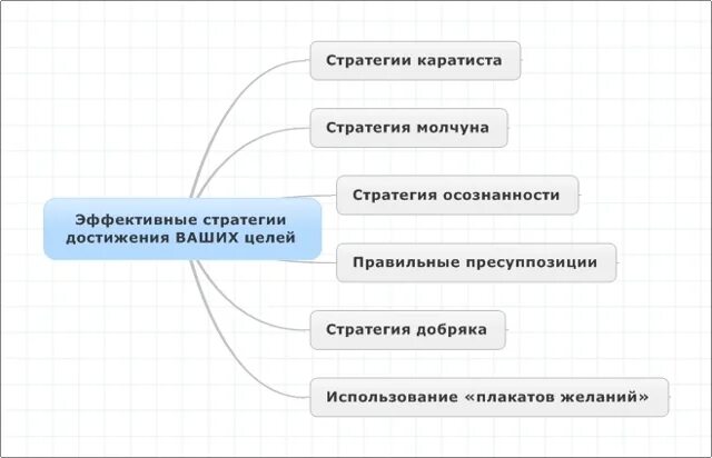 Стратегия достижения цели. Стратегия постановки целей. Стратегия по достижению цели. Схема достижения цели.