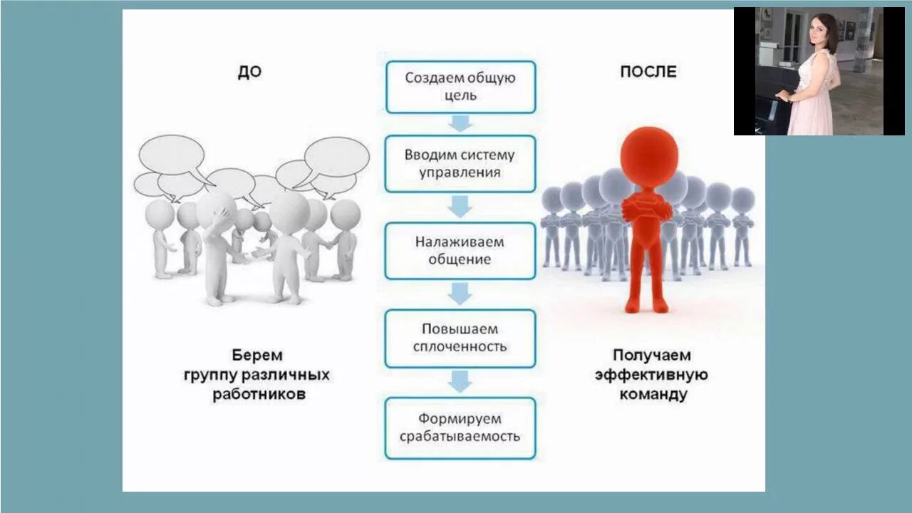 Построение эффективной команды. Формирование эффективной команды. Эффективная команда. Команда и командообразование. Организация эффективной команды