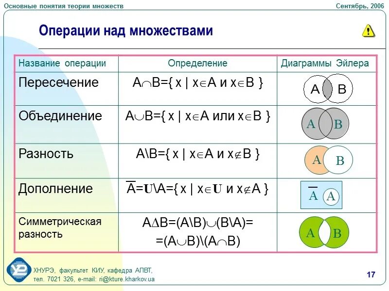 Множества 10 класс алгебра
