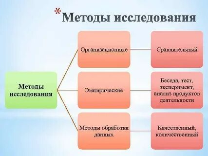 Изучение организационной деятельности