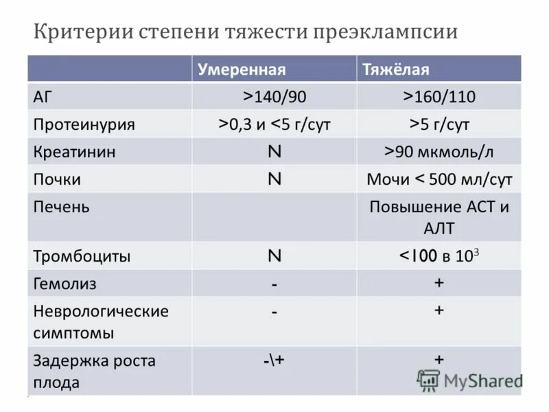 Изменение легкие степени