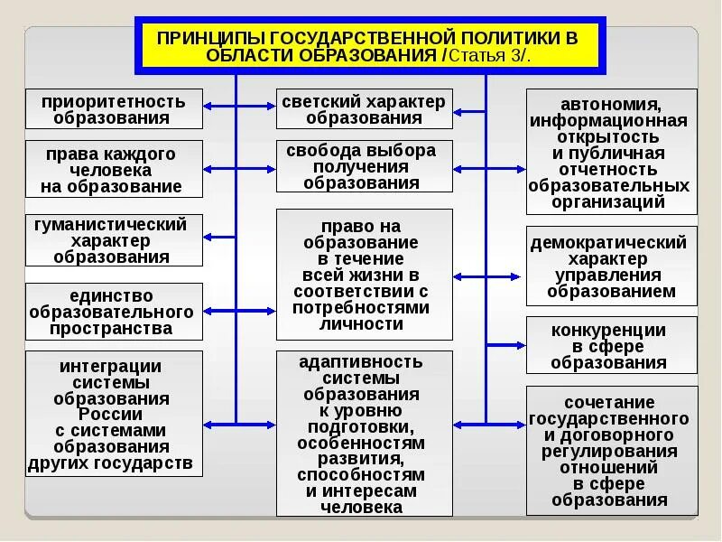 Общественными организациями и т д. Правовое регулирование образования. Правовое регулирование в сфере образования. Правовое регулирование отношений в области образования. Основные принципы государственной политики в области образования.