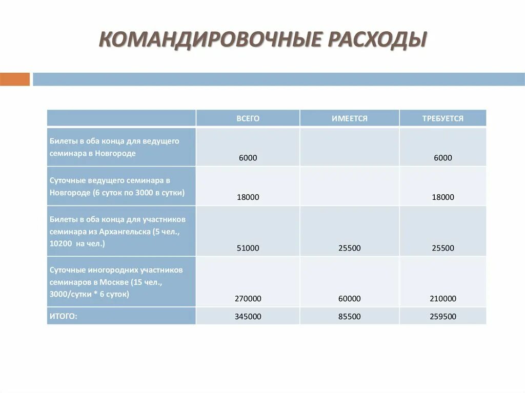 Затраты на командировку. Нормы командировочных расходов. Командировочные расходы в 2021 году. Командировочные расходы в 2021 году суточные. Сколько командировочные в сутки в 2024