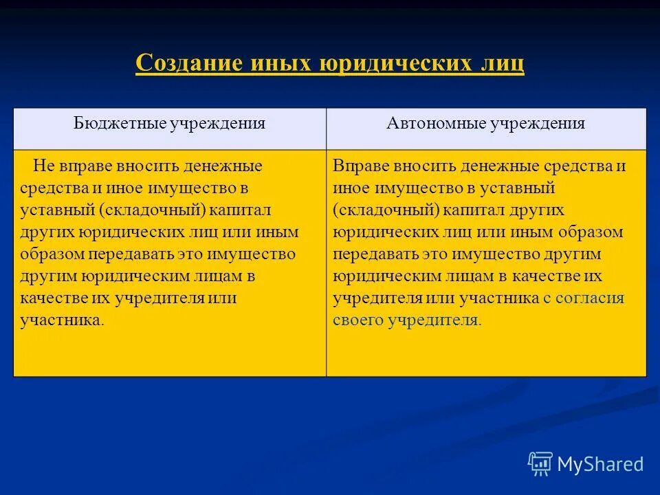 Участие в деятельности других юридических лиц бюджетные учреждения. Виды бюджетных учреждений юридические лица. Создание юридического лица бюджетным учреждением. Возможности юридического лица. Казенное учреждение имеет право