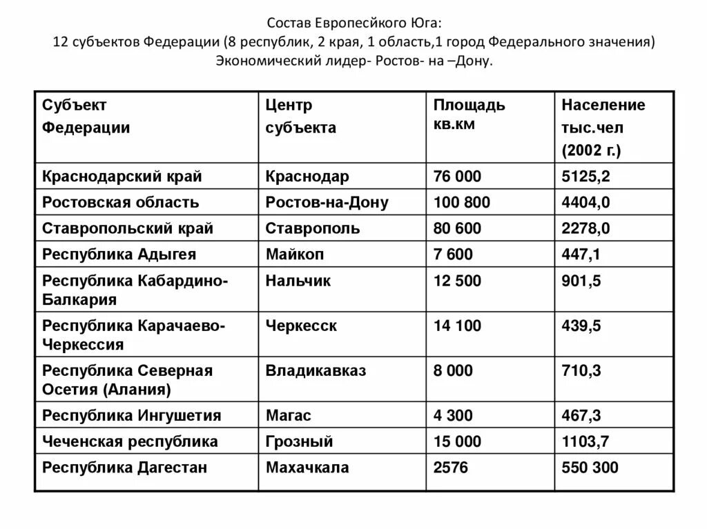 Национальный состав европейского юга 9 класс. Численность населения европейского Юга России. Характеристика населения европейского Юга. Народы европейского Юга. Население европейского Юга презентация.