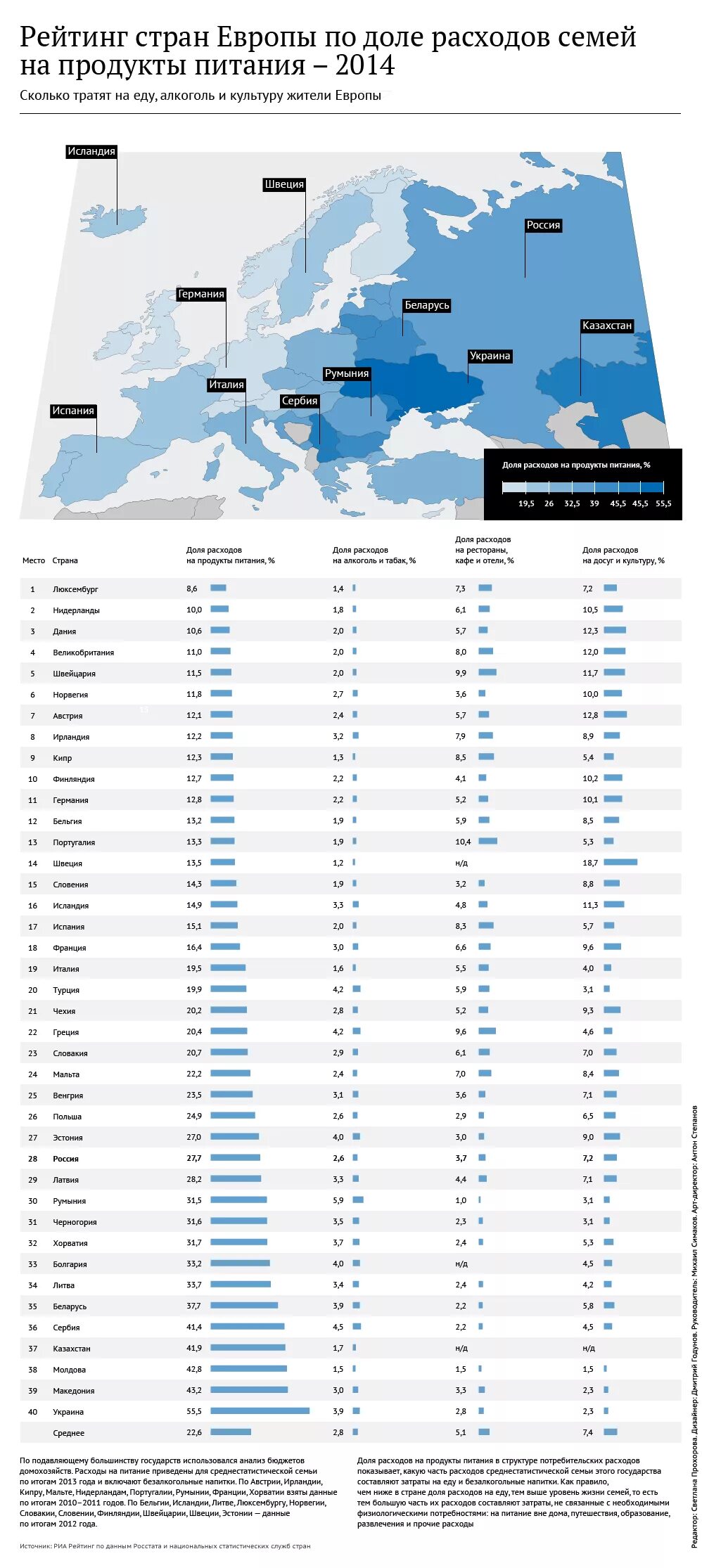 Рейтинг стран. Рейтинг стран Европы по доле рас. Рейтинг европейских стран. Затраты на продукты по странам Европы. Рейтинг риа новости