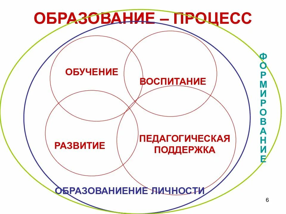 Единство процесса обучения и воспитания. Обручение развитие воспитание. Обучение и воспитание схема. Обучение воспитание развитие. Схема взаимосвязи образования обучения воспитания.