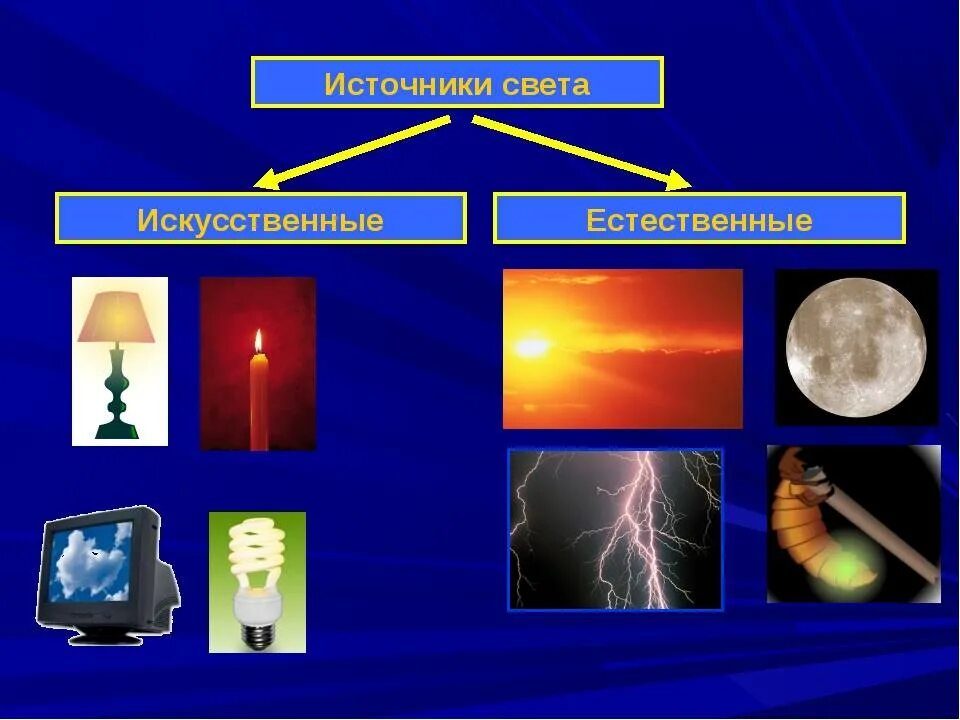 Источники света и их природа. Искусственные источники света. Естественные и искусственные источники света. Искуственные источник ссвета\. Натуральные и искусственные источники света.