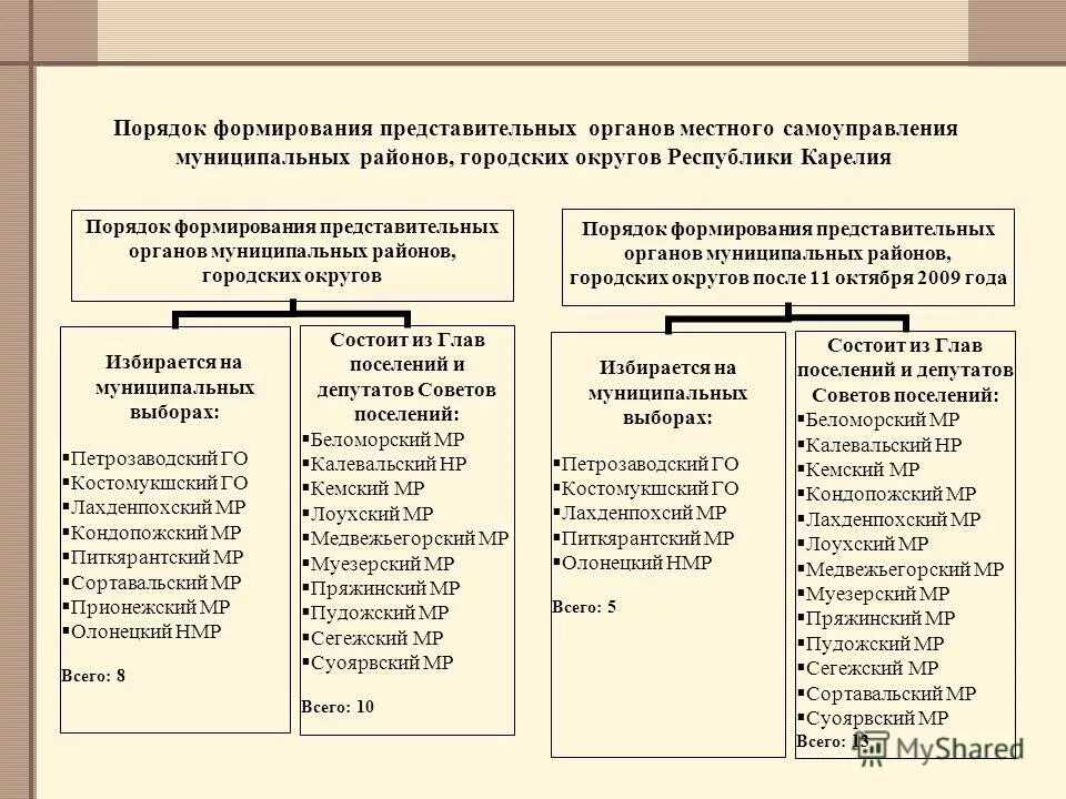 Развитие представительных органов в россии