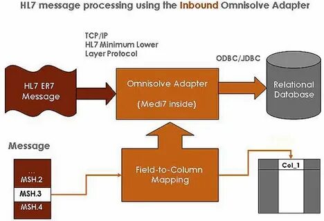 Message processing