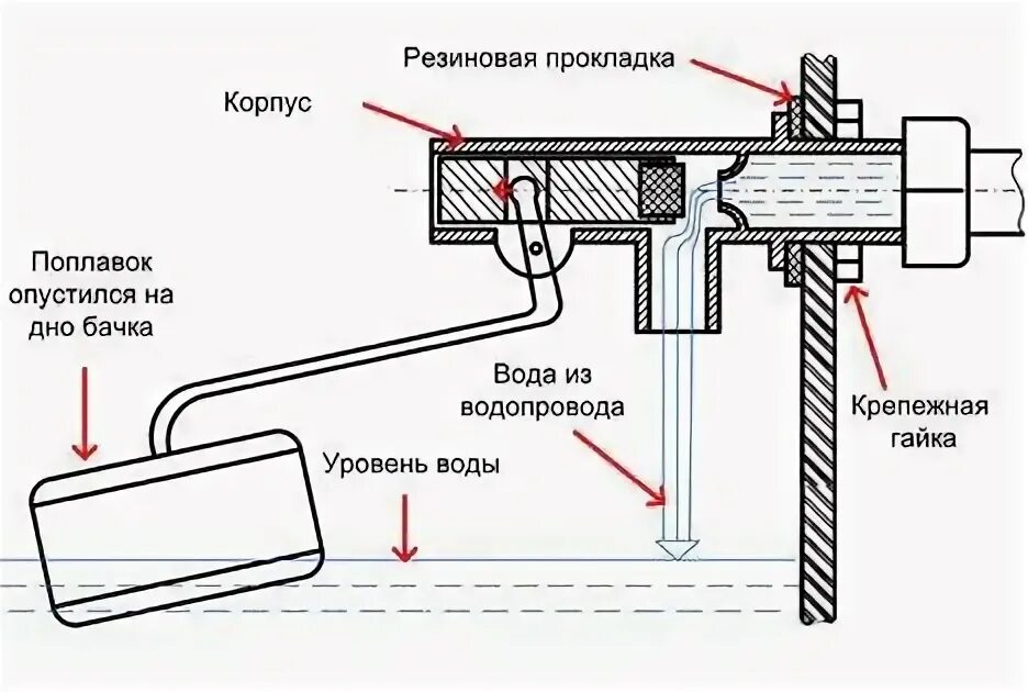 Почему долго набирается вода в бачок. Почему долго набирается вода в бачок