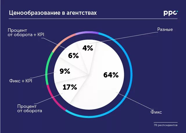 Процент от оборота. Процент хищений на предприятии. Процент от общего оборота. Ценообразование контекстной рекламы.