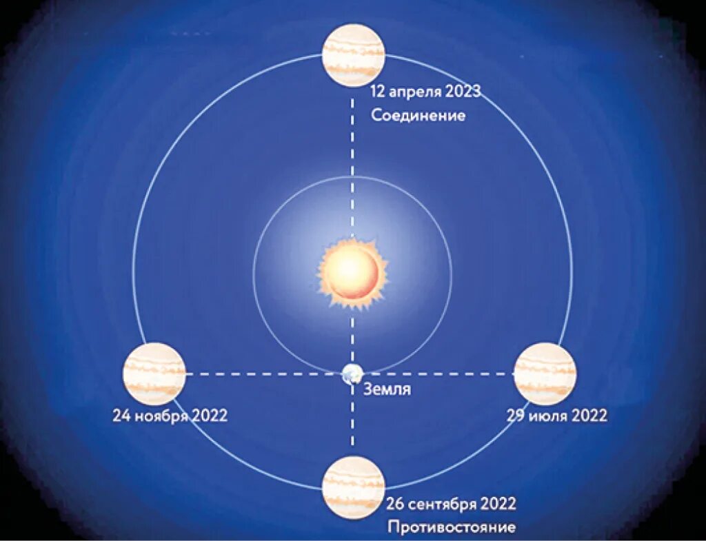 Юпитер в противостоянии. Солнечные и лунные затмения. Юпитер в противостоянии с землей. Солнечное затмение.