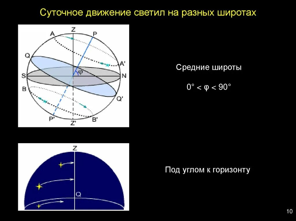 Суточные движения светил. Сутрчное двмжение свеиил. Движение звезд на средних широтах. Видимое суточное движение светил. Видимое движение светил