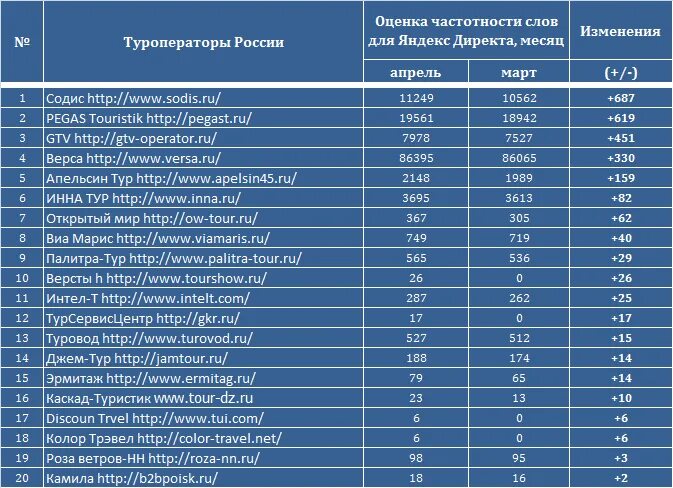 Лучшие туроператоры. Крупнейшие туроператоры. таблица туроператоров. список туристических агентств.