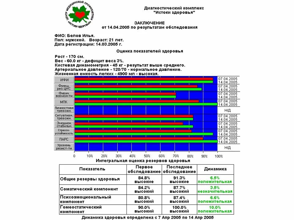 Оценка соматического здоровья. Аппаратно-программный комплекс «Истоки здоровья». Аппаратно-программный комплекс для скрининга соматического здоровья. АПК Истоки здоровья.