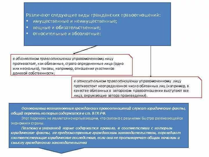 Имущественные и неимущественные правоотношения примеры. Виды гражданских правоотношений вещные и обязательственные. Имущественные правоотношения примеры. Имущественные правоотношения вещные и обязательственные. Виды абсолютных правоотношений.