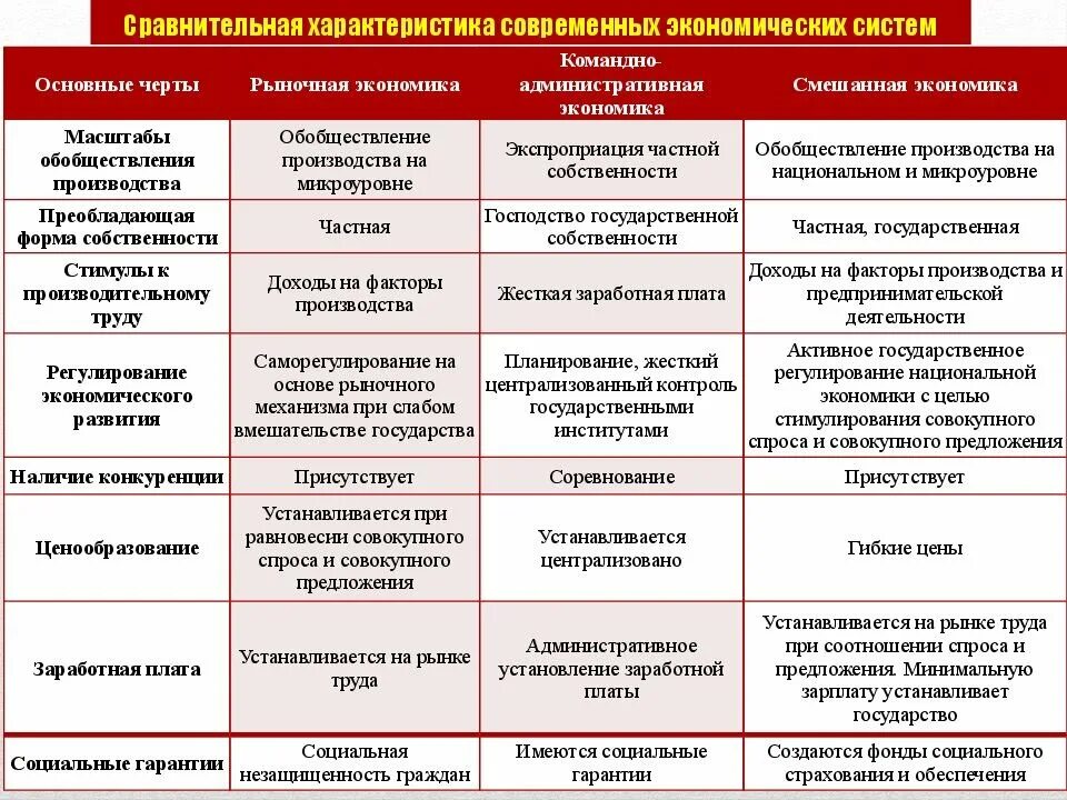 Командная экономическая система тип собственности. Таблица экономической системы 4 систем. характеристика рынка и рыночной экономической системы. типы экономических систем сравнение таблица 8 класс. типы экономических систем и характеристик рыночной экономики.