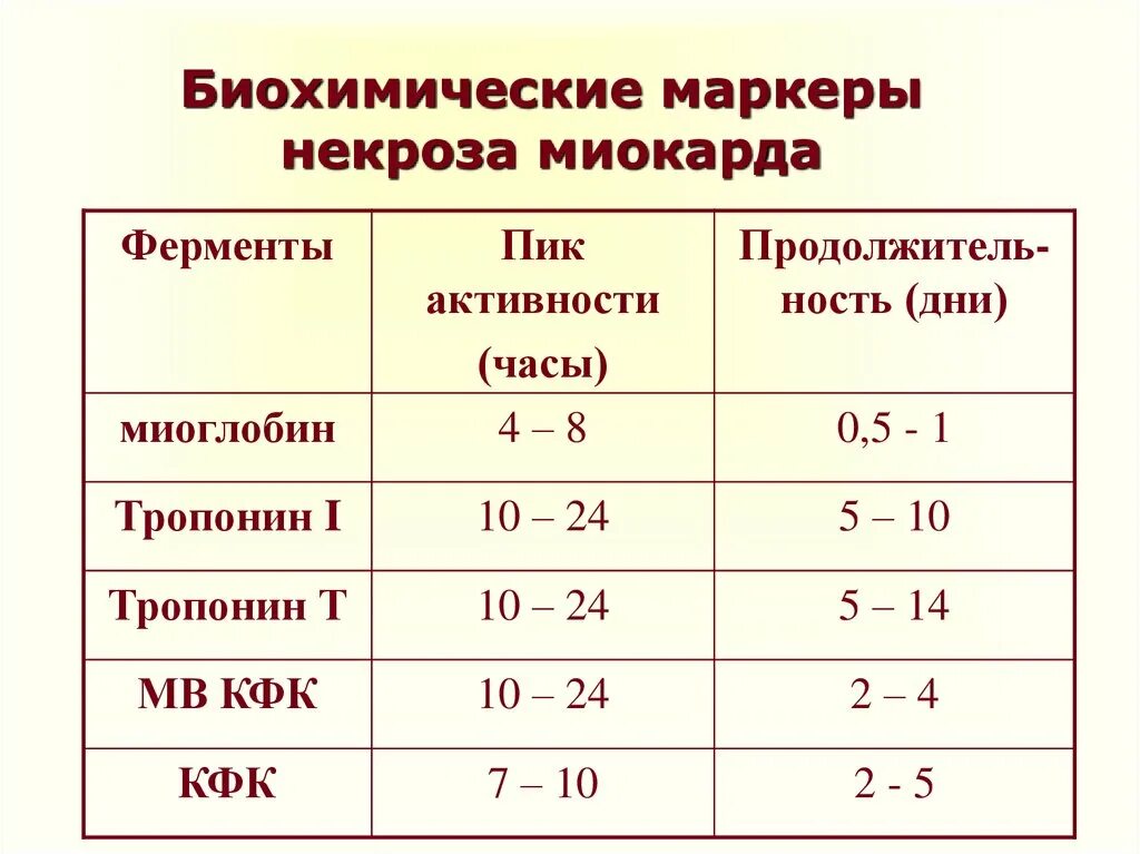 Ферменты сердца. Биохимические маркеры инфаркта миокарда. Динамика маркеров инфаркта миокарда. Лабораторный маркер острого инфаркта миокарда. Биомаркеры при инфаркте миокарда.