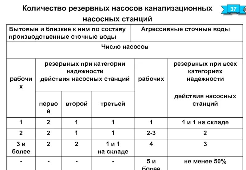Категории надежности насосных станций. Категория надежности кнс. Категория насосной. Категория насосной. Категория насосной.