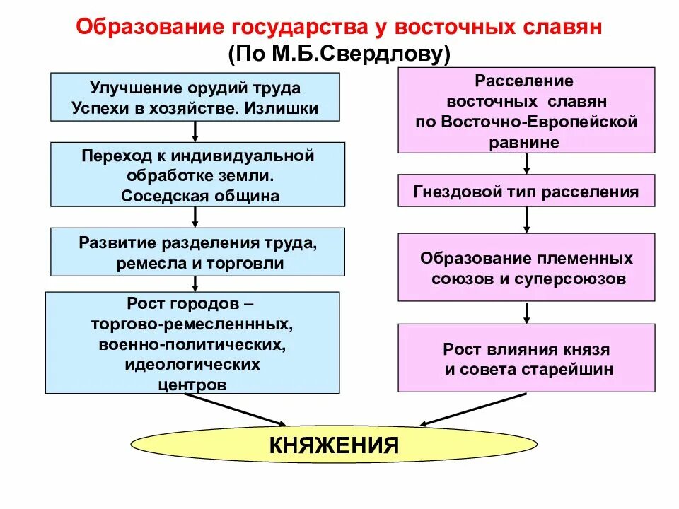 Проблемы образования восточных славян. Образование государства у восточных славян. Образование государственности у восточных славян кратко. Формирование государственности у восточных славян. Предпосылки образования государства у восточных славян.