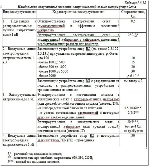 пуэ испытания. программа комплексных испытаний электроустановок. протокол визуального осмотра ктп. 4 кв. нормальное сопротивление изоляции кабеля 10кв.