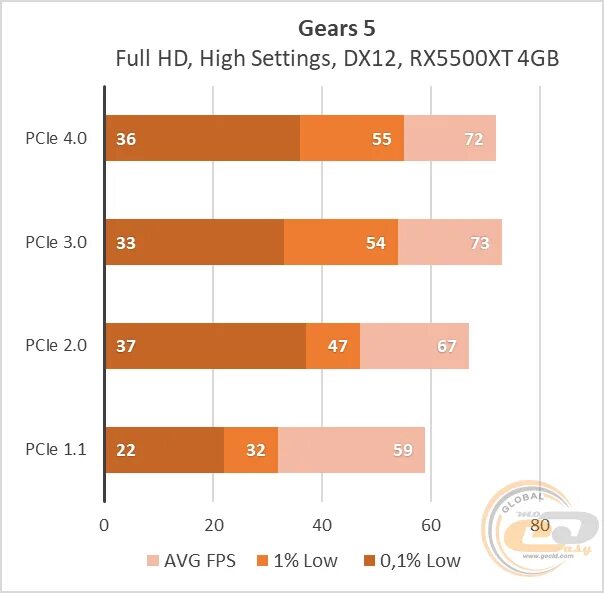 Совместимость видеокарт pci. Pci-e 3.0 vs pci-e 4.0. pci e3 vs e4. rx 6400 pci-e 3.0 vs 4.0. pci 3 vs pci 4.