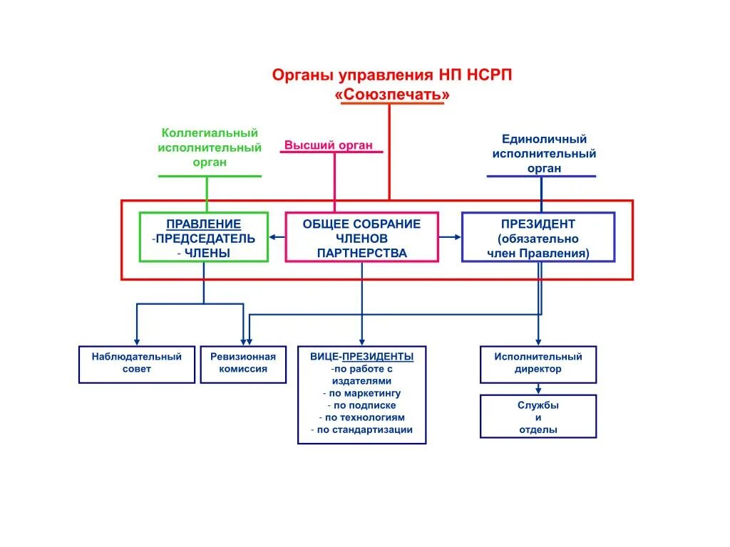 Высший орган управления учреждением