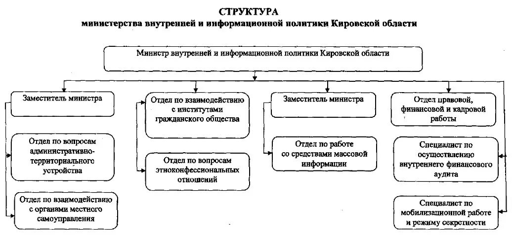 Структура Министерства национальной политики. Министерство внутренней политики. Структура МВД Кировской области. Структура департамента внутренней политики.