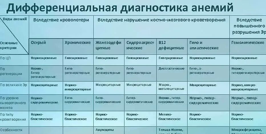 В12 дефицитная анемия тест с ответами. Дифференциальная диагностика жда и апластической анемии. лабораторная дифференциальная диагностика анемий таблица. дифференциальный диагноз жда и в12 дефицитной анемии. лабораторная дифференциальная диагностика анемий.