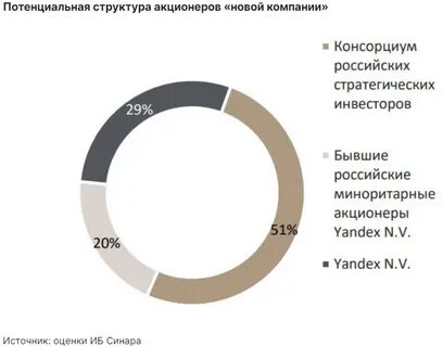 Акционеры яндекса